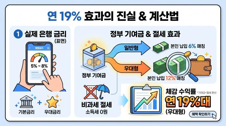 연 19% 환산 초고금리 효과의 진실과 정부 기여금 매칭