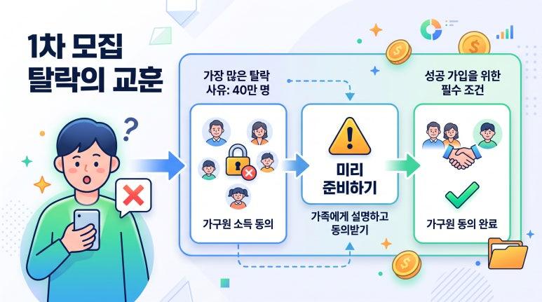 청년도약계좌(5년) vs 청년미래적금(3년) 장단점 맞짱 비교
