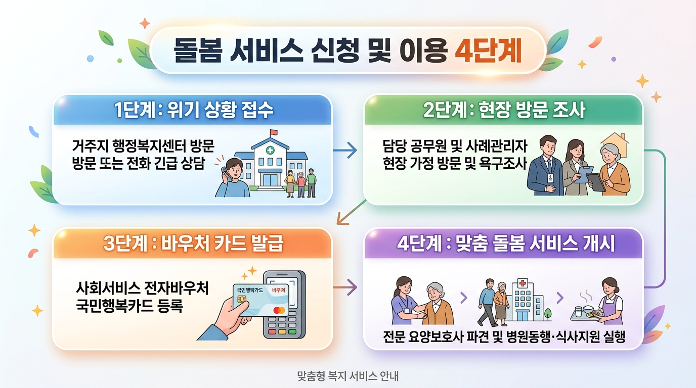 돌봄 서비스 신청 및 이용 4단계 절차 인포그래픽