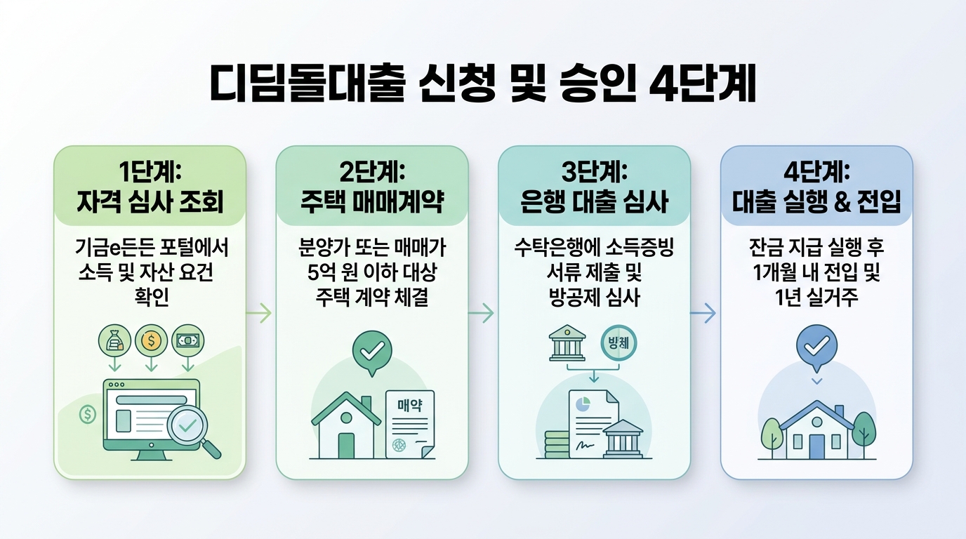 디딤돌대출 신청 및 승인 4단계 절차 인포그래픽