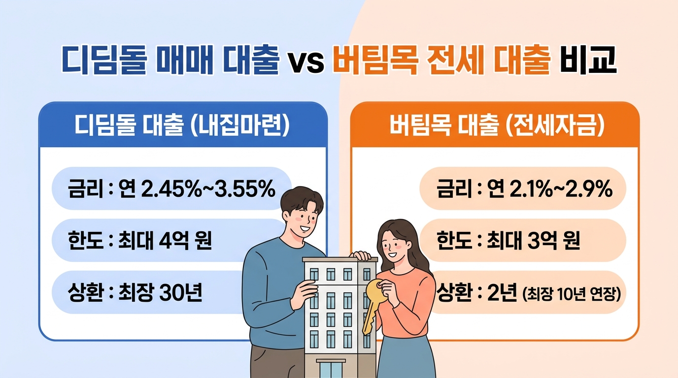 디딤돌 매매 vs 버팀목 전세 대출 비교 차트