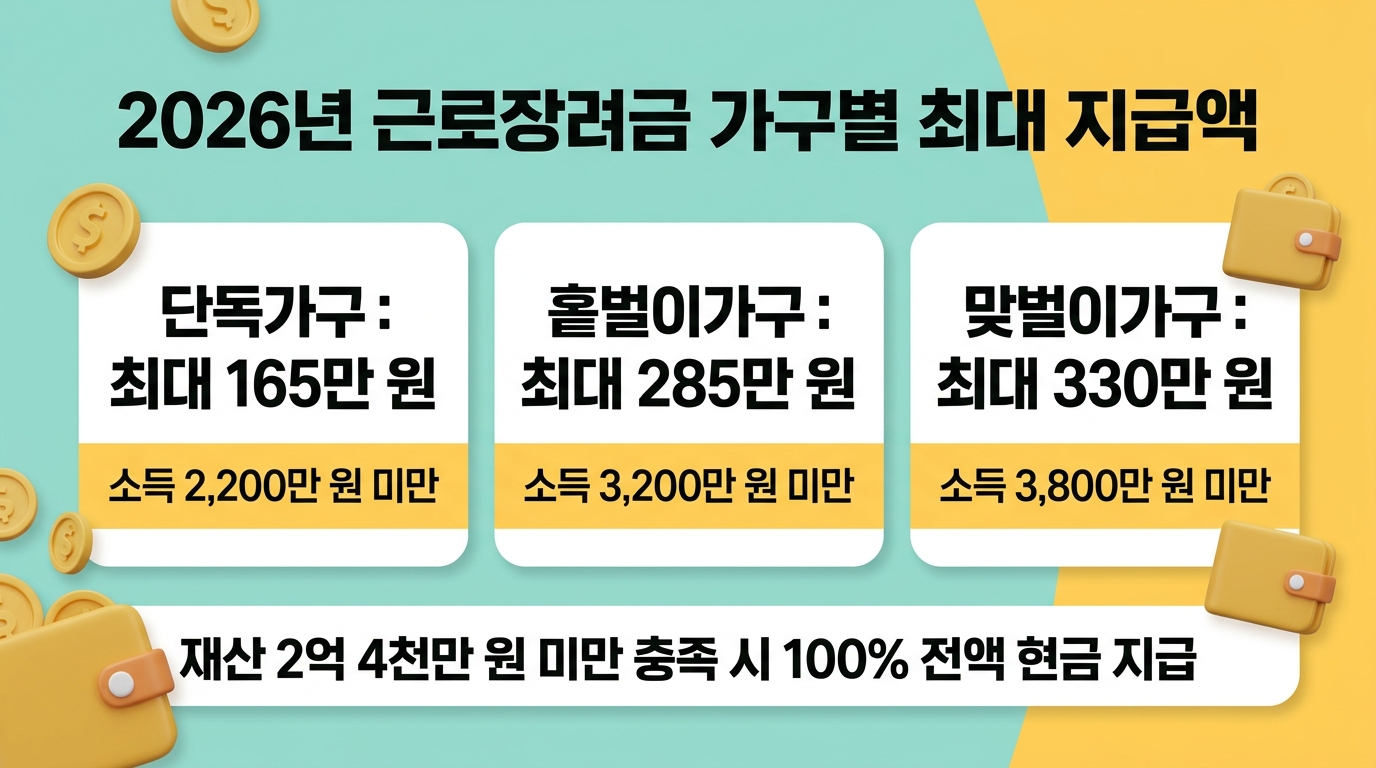 2026년 근로장려금 가구별 최대 지급액