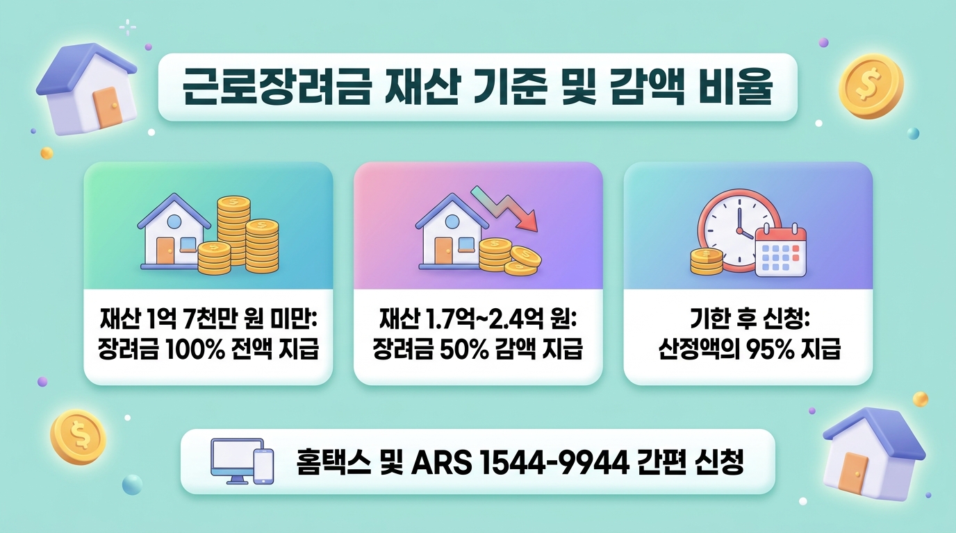 근로장려금 재산 기준 및 감액 비율