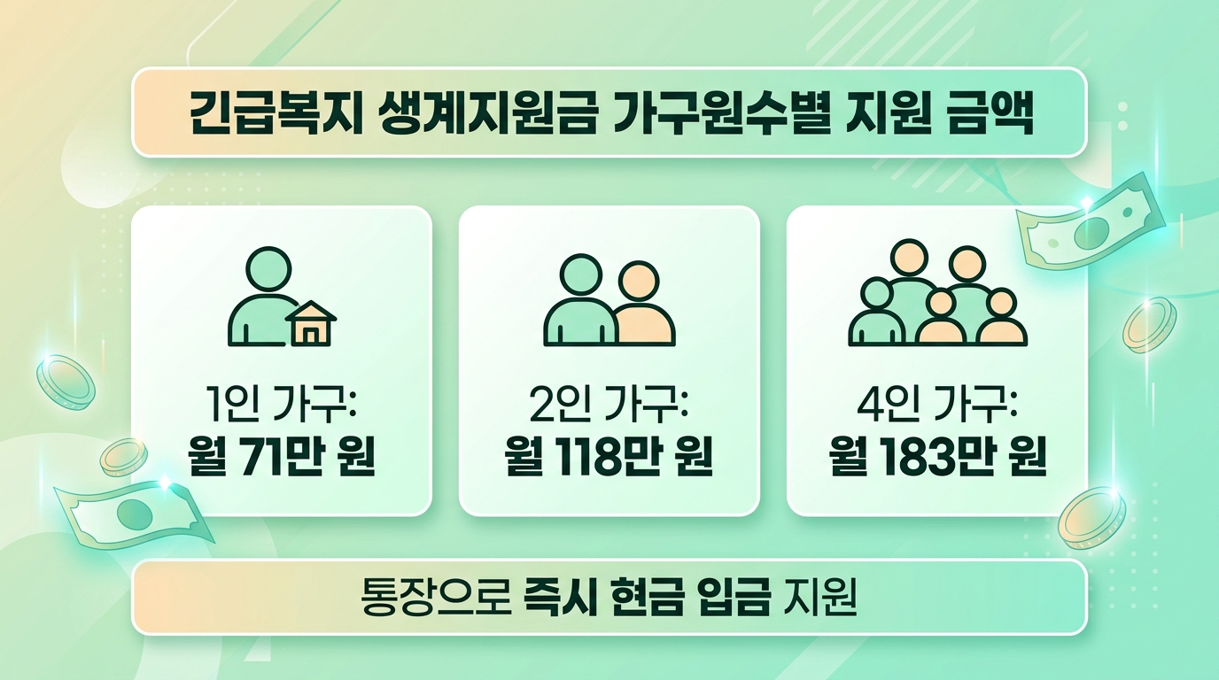 2026년 긴급복지 생계지원금 가구원수별 지원 금액