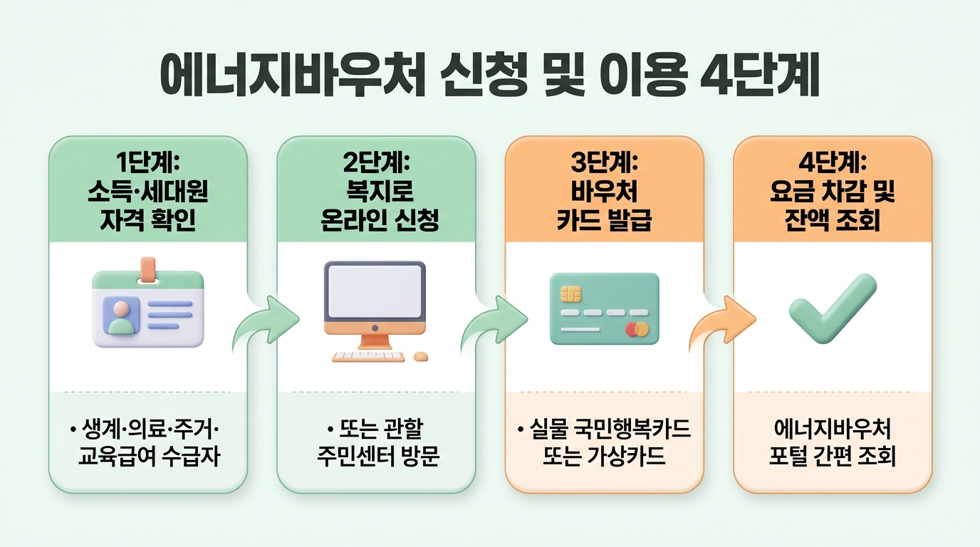 에너지바우처 신청 및 이용 4단계 절차 인포그래픽