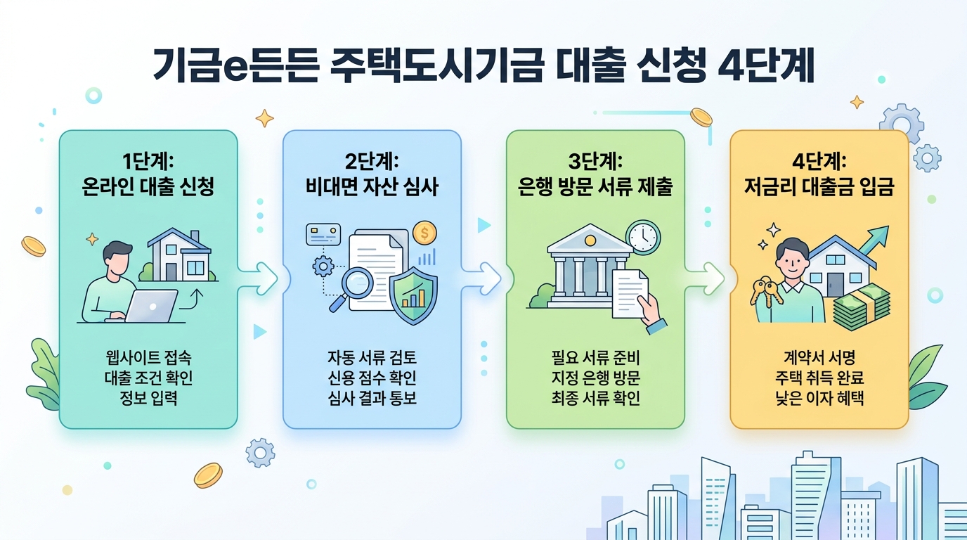 기금e든든 주택도시기금 대출 신청 4단계 절차