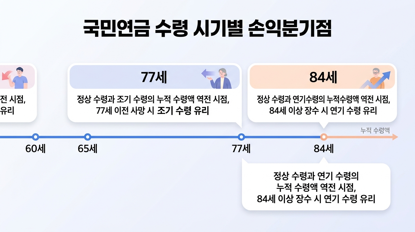 국민연금 수령 시기별 손익분기점 인포그래픽