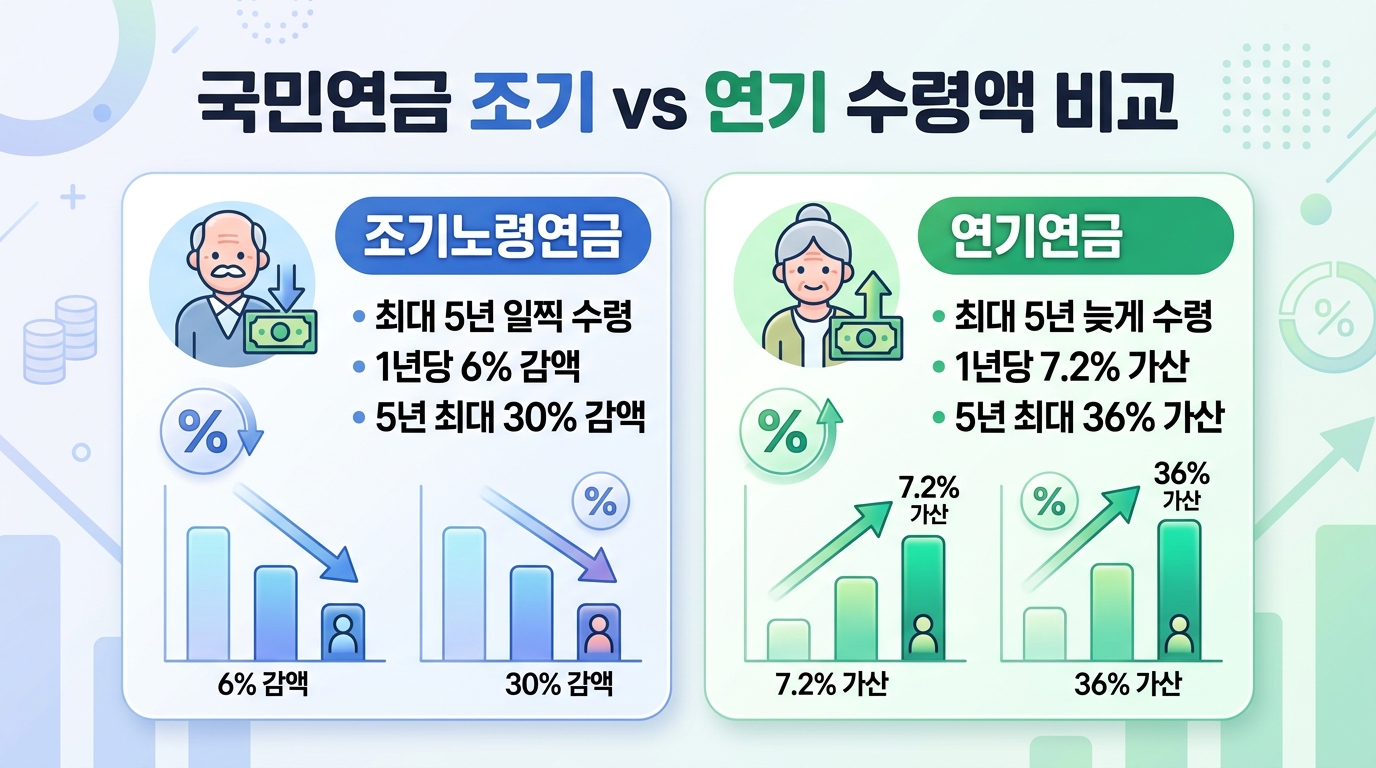 국민연금 조기 vs 연기 수령액 비교 인포그래픽