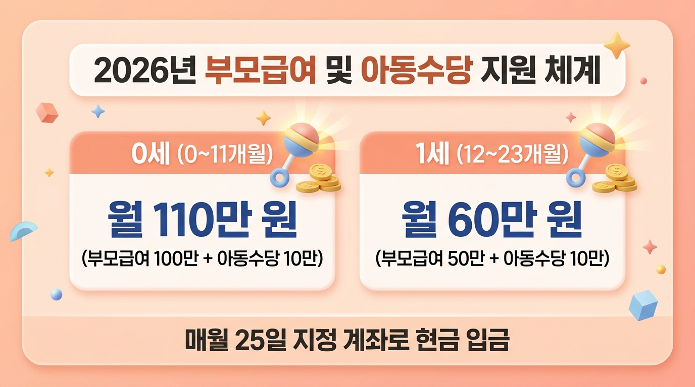 2026년 부모급여 및 아동수당 지원 체계