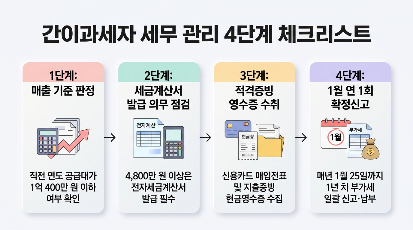 간이과세자 세무 관리 4단계 체크리스트 인포그래픽
