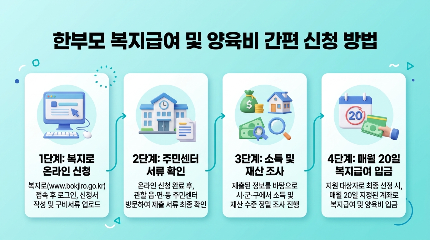 한부모 복지급여 및 양육비 간편 신청 방법 단계별 절차 안내