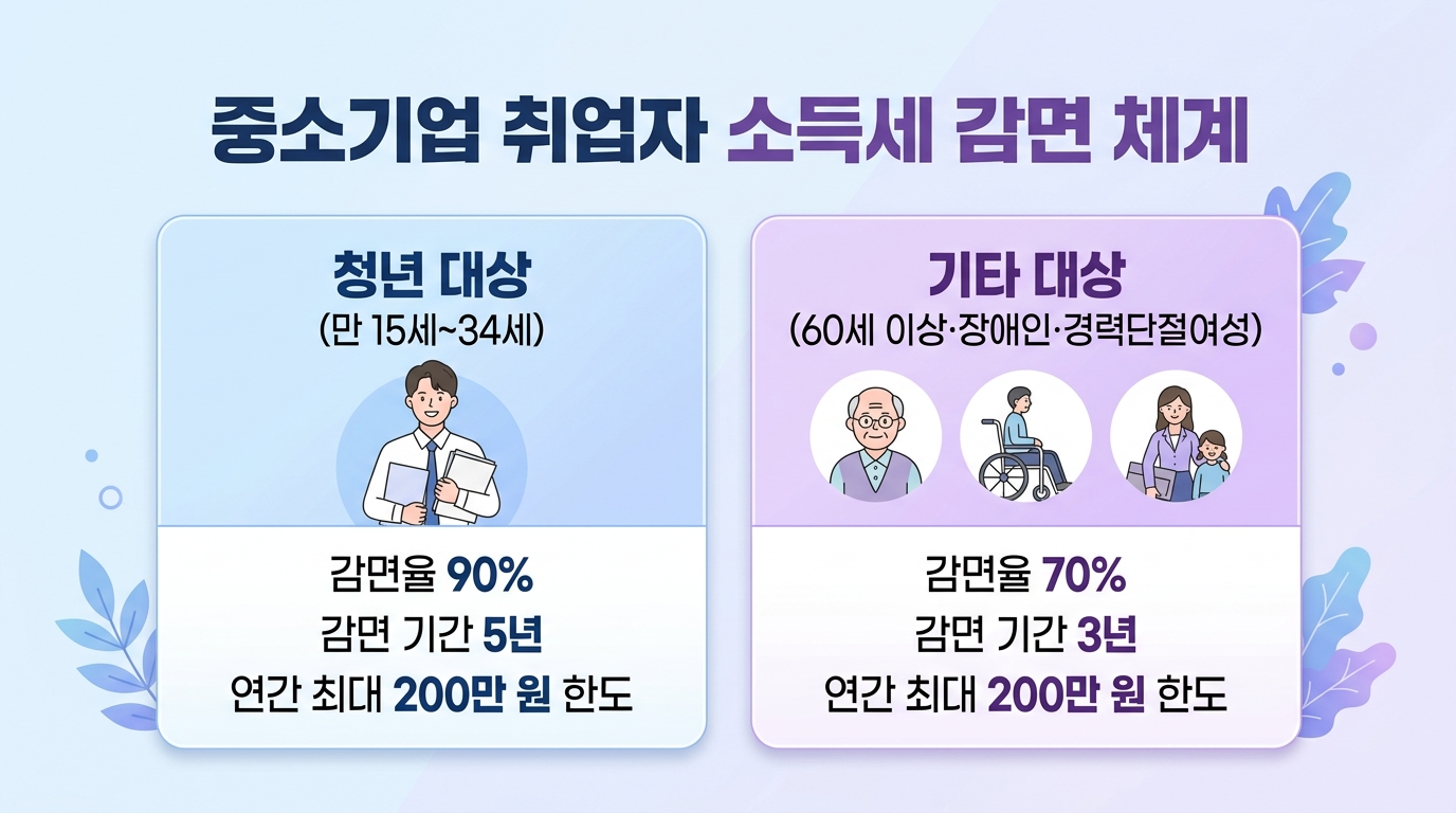 중소기업 취업자 소득세 감면 체계 인포그래픽