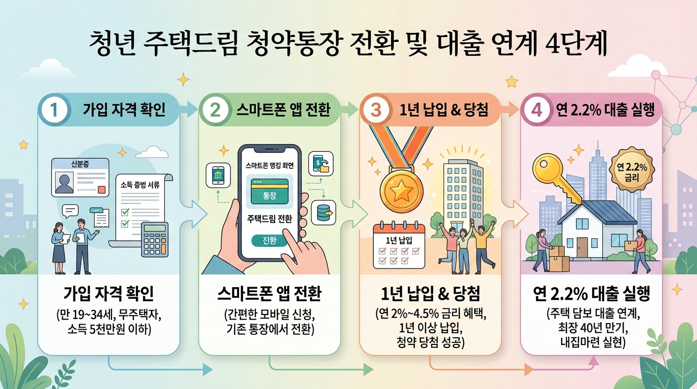 청년 주택드림 청약통장 전환 및 대출 연계 4단계 절차 인포그래픽